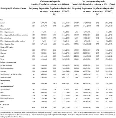 Examining racial and ethnic disparities in adult emergency department patient visits for concussion in the United States